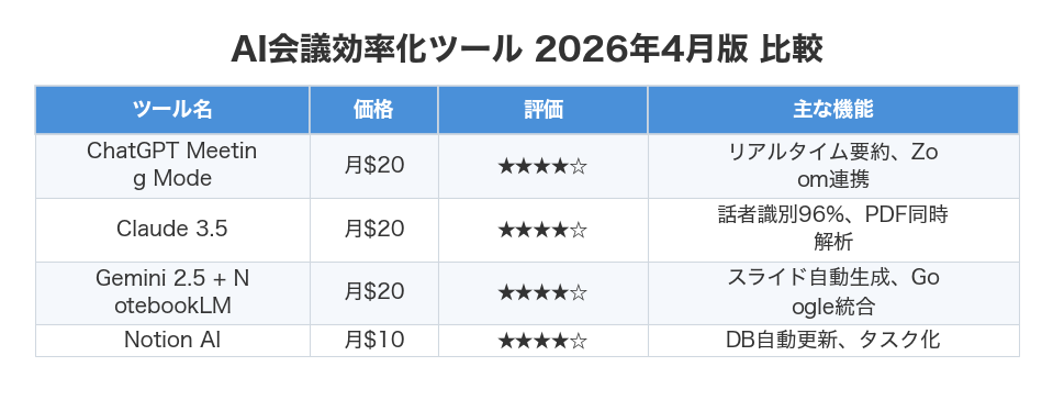 AI会議効率化ツール 2026年4月版 比較