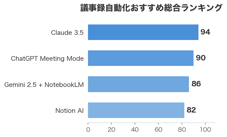 議事録自動化おすすめ総合ランキング