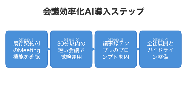 会議効率化AI導入ステップ