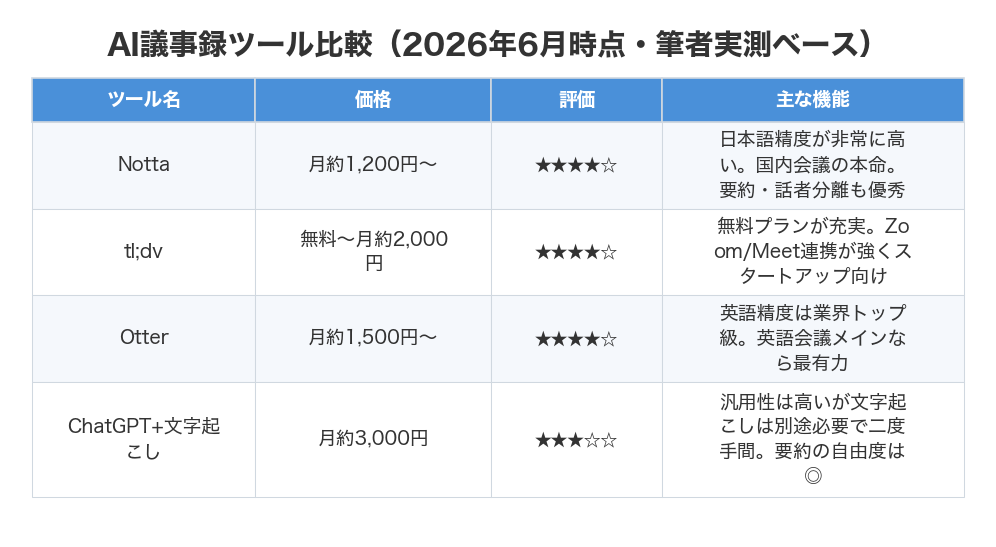 AI議事録ツール比較（2026年6月時点・筆者実測ベース）