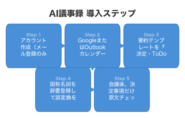 AI議事録 導入ステップ