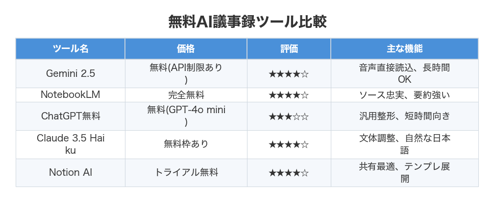 無料AI議事録ツール比較