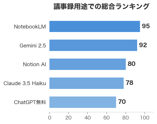 議事録用途での総合ランキング