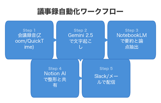 議事録自動化ワークフロー