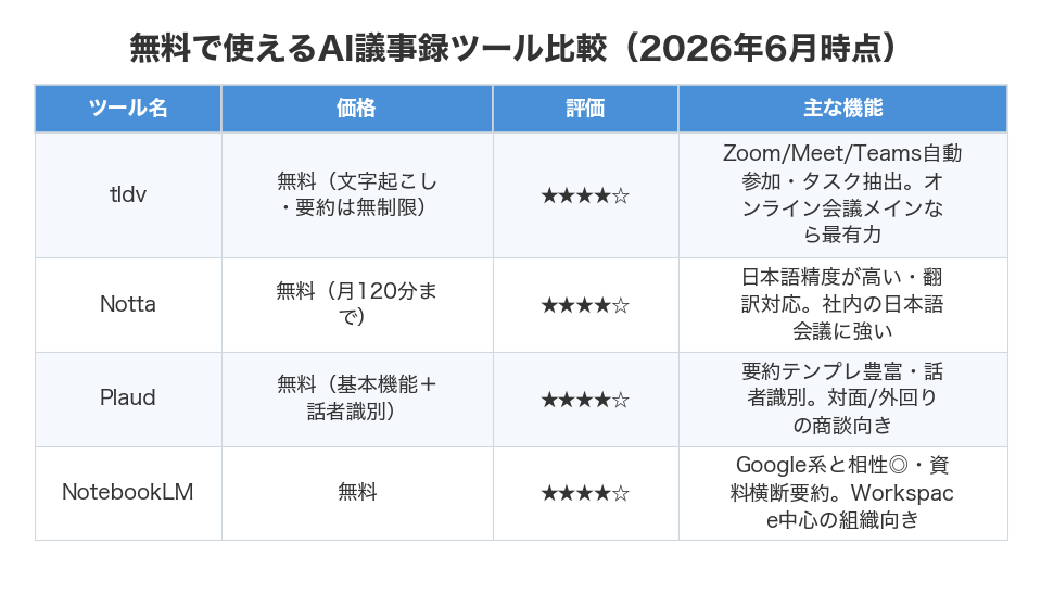 無料で使えるAI議事録ツール比較(2026年6月時点)