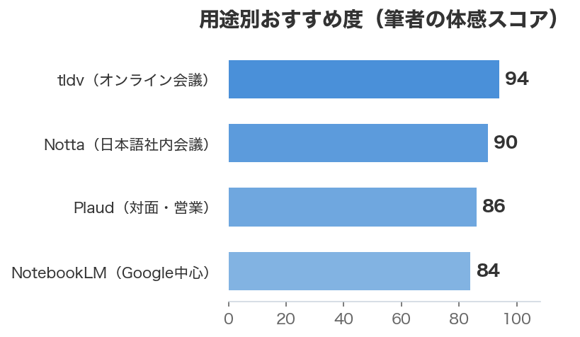 用途別おすすめ度(筆者の体感スコア)