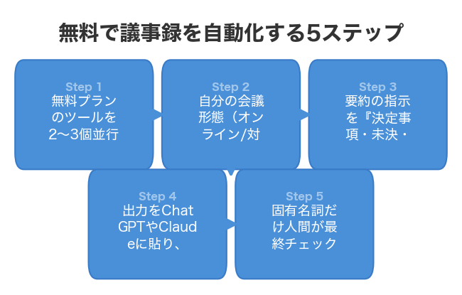 無料で議事録を自動化する5ステップ