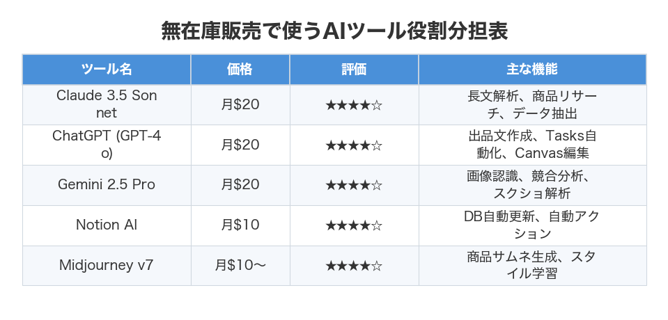 無在庫販売で使うAIツール役割分担表
