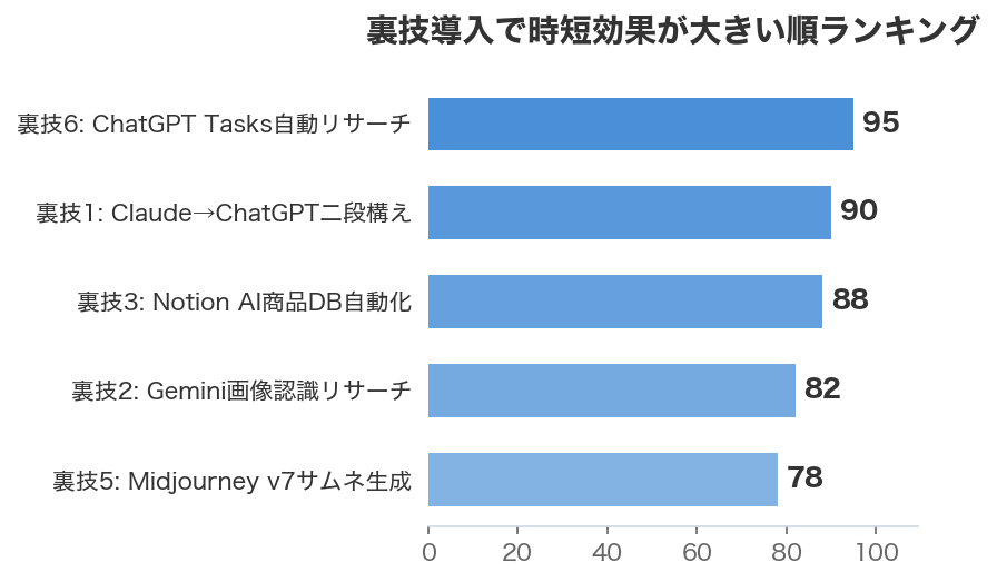 裏技導入で時短効果が大きい順ランキング
