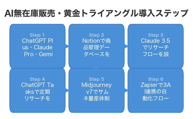 AI無在庫販売・黄金トライアングル導入ステップ