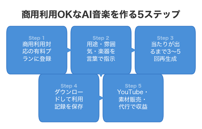商用利用OKなAI音楽を作る5ステップ