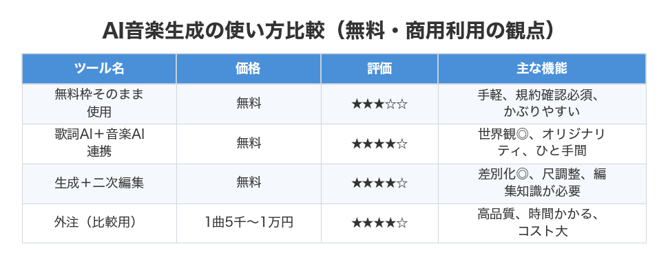 AI音楽生成の使い方比較（無料・商用利用の観点）