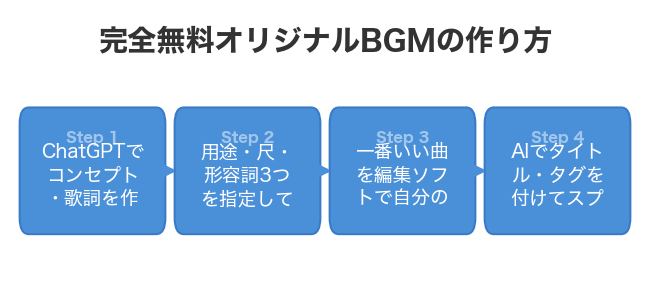 完全無料オリジナルBGMの作り方