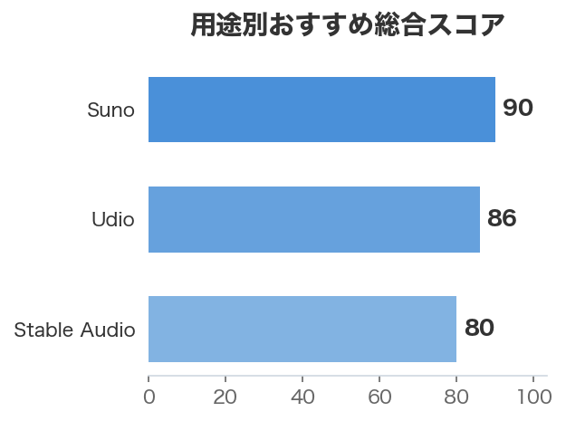 用途別おすすめ総合スコア