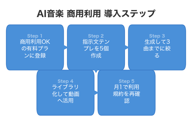 AI音楽 商用利用 導入ステップ