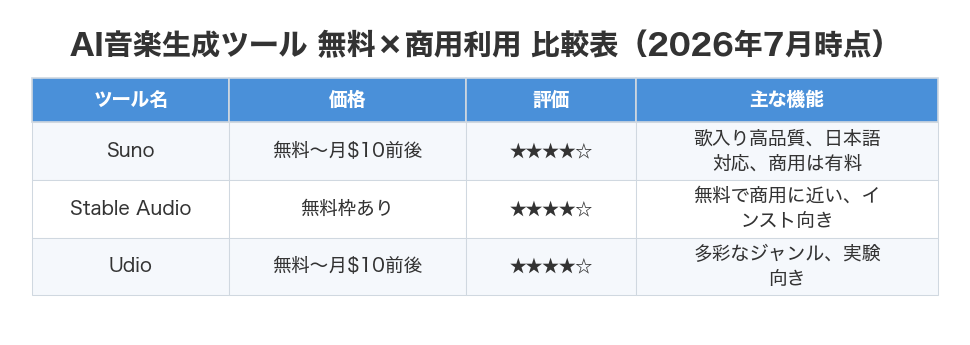 AI音楽生成ツール 無料×商用利用 比較表(2026年7月時点)