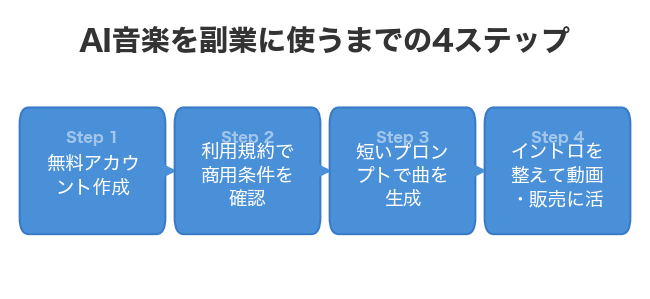 AI音楽を副業に使うまでの4ステップ