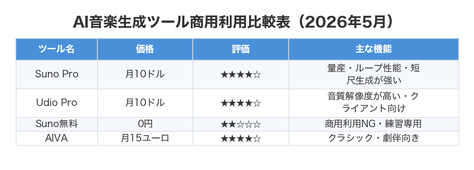 AI音楽生成ツール商用利用比較表(2026年5月)