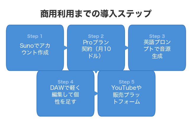 商用利用までの導入ステップ