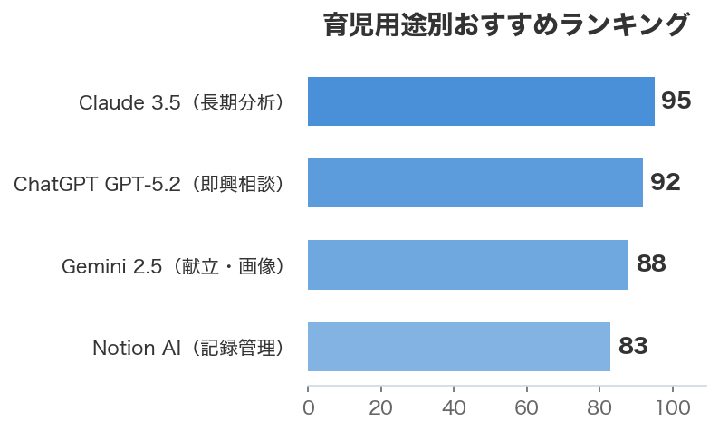 育児用途別おすすめランキング