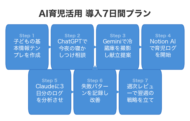 AI育児活用 導入7日間プラン