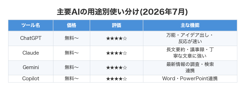 主要AIの用途別使い分け(2026年7月)