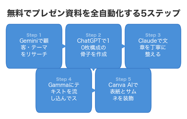 無料でプレゼン資料を全自動化する5ステップ