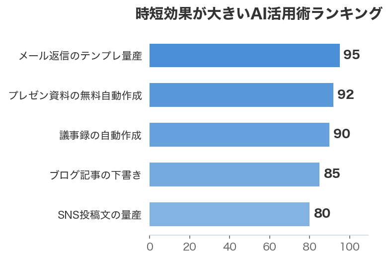 時短効果が大きいAI活用術ランキング