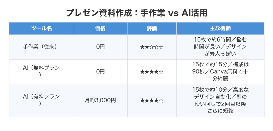 プレゼン資料作成:手作業 vs AI活用