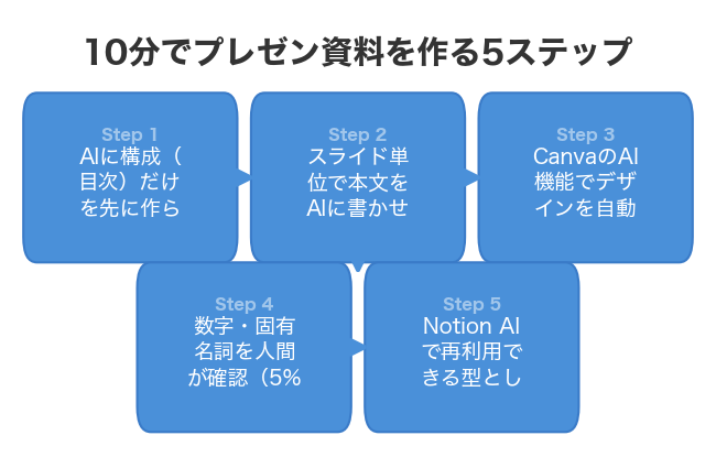 10分でプレゼン資料を作る5ステップ