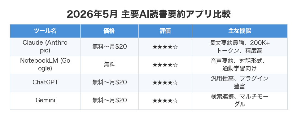 2026年5月 主要AI読書要約アプリ比較