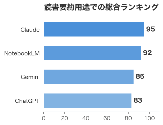 読書要約用途での総合ランキング