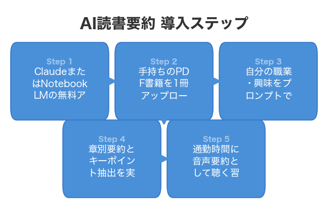 AI読書要約 導入ステップ