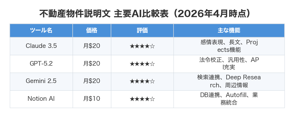 不動産物件説明文 主要AI比較表（2026年4月時点）