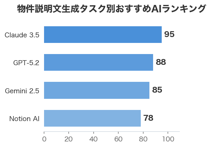物件説明文生成タスク別おすすめAIランキング