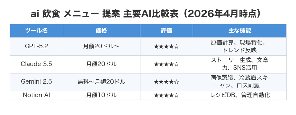ai 飲食 メニュー 提案 主要AI比較表（2026年4月時点）