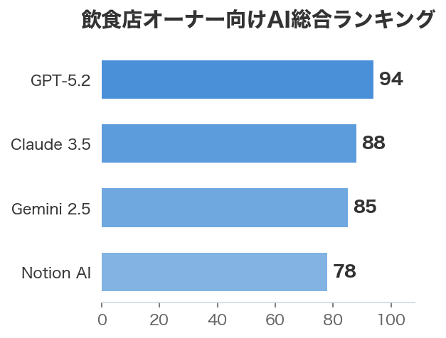 飲食店オーナー向けAI総合ランキング