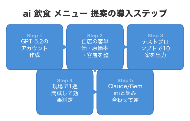 ai 飲食 メニュー 提案の導入ステップ