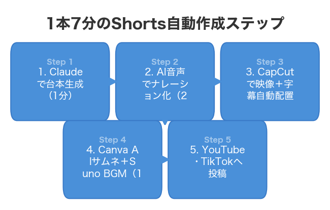 1本7分のShorts自動作成ステップ