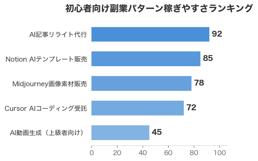初心者向け副業パターン稼ぎやすさランキング