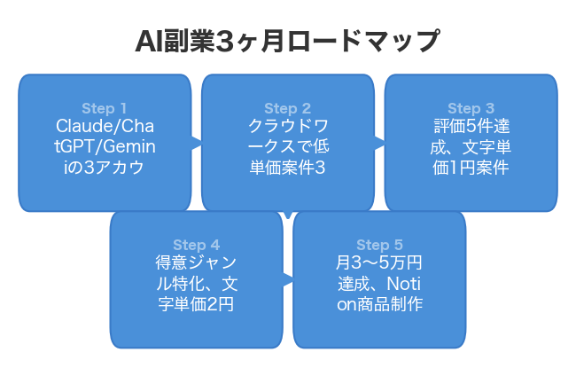 AI副業3ヶ月ロードマップ