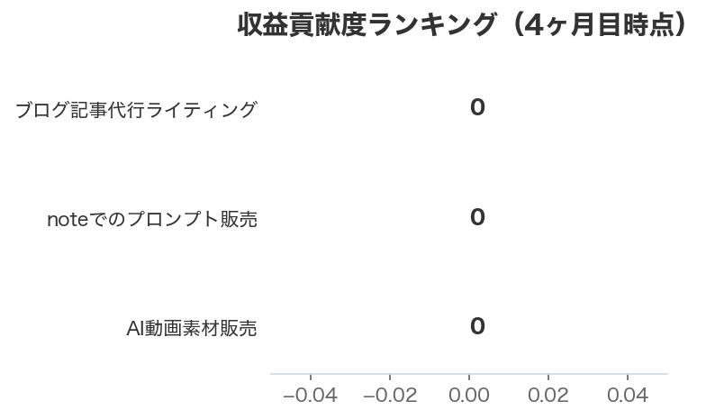 収益貢献度ランキング（4ヶ月目時点）