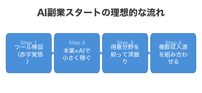 AI副業スタートの理想的な流れ