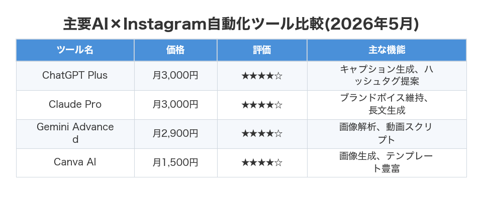 主要AI×Instagram自動化ツール比較(2026年5月)