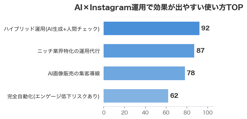 AI×Instagram運用で効果が出やすい使い方TOP