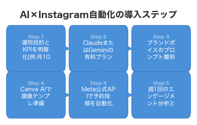 AI×Instagram自動化の導入ステップ