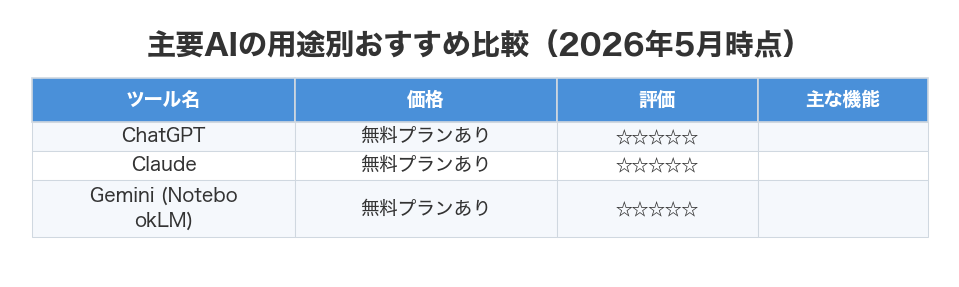 主要AIの用途別おすすめ比較(2026年5月時点)