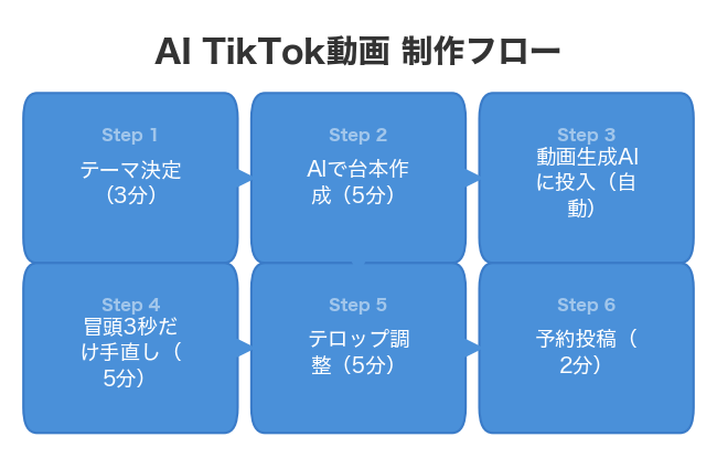 AI TikTok動画 制作フロー