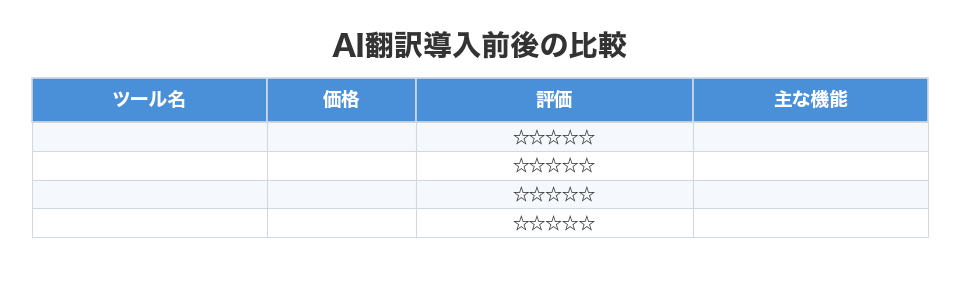 AI翻訳導入前後の比較