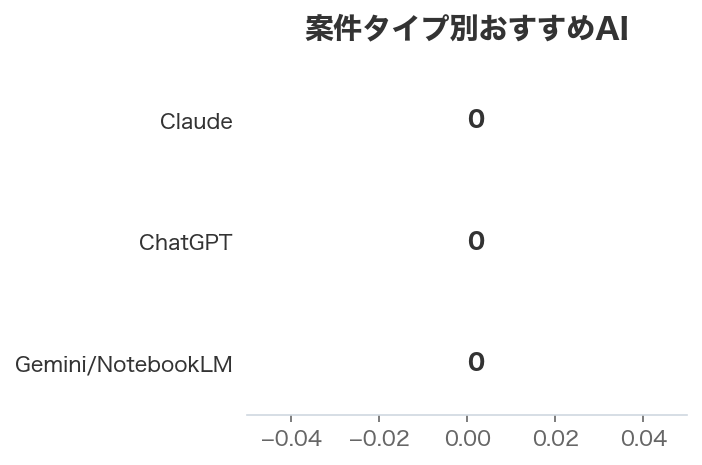 案件タイプ別おすすめAI
